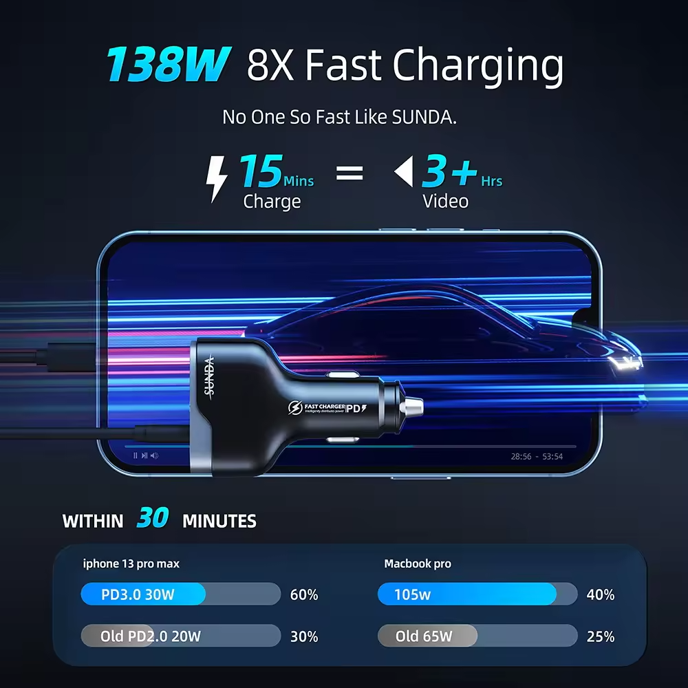 .  138W Fast Car Charger – 3 Ports USB & Type-C Super Fast Charging